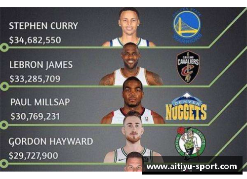 NBA球员薪资榜：顶薪巨星和年轻新秀的薪酬对比
